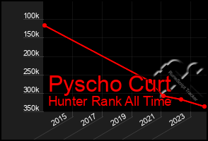 Total Graph of Pyscho Curt