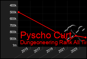 Total Graph of Pyscho Curt