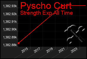 Total Graph of Pyscho Curt