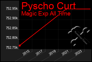 Total Graph of Pyscho Curt