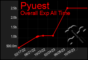 Total Graph of Pyuest