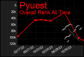 Total Graph of Pyuest