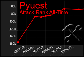 Total Graph of Pyuest