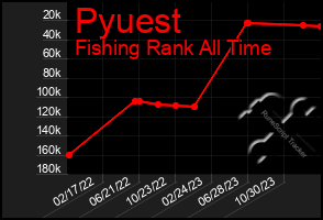 Total Graph of Pyuest