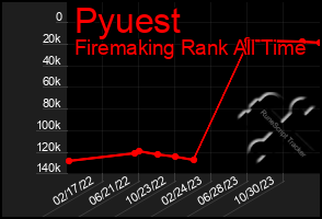 Total Graph of Pyuest