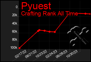 Total Graph of Pyuest