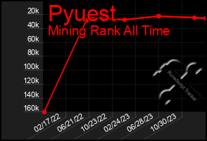 Total Graph of Pyuest