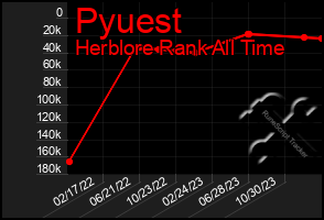 Total Graph of Pyuest