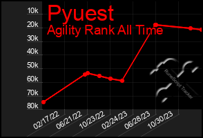 Total Graph of Pyuest