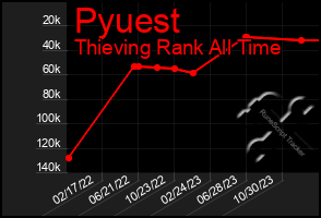 Total Graph of Pyuest