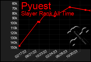 Total Graph of Pyuest