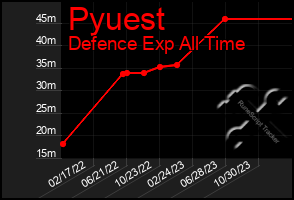 Total Graph of Pyuest