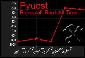 Total Graph of Pyuest