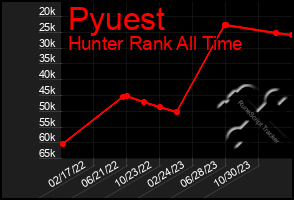 Total Graph of Pyuest