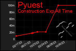 Total Graph of Pyuest