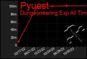 Total Graph of Pyuest