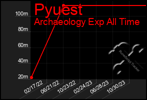 Total Graph of Pyuest