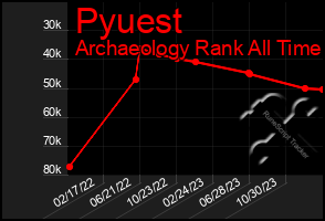 Total Graph of Pyuest