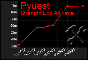 Total Graph of Pyuest