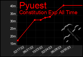 Total Graph of Pyuest