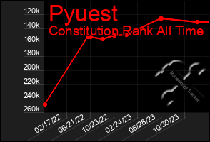 Total Graph of Pyuest