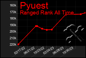 Total Graph of Pyuest