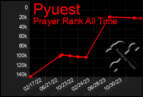 Total Graph of Pyuest