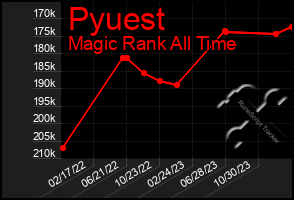 Total Graph of Pyuest