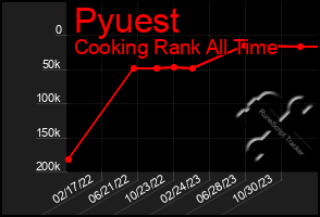 Total Graph of Pyuest