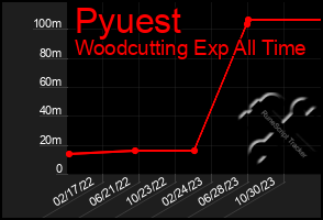 Total Graph of Pyuest