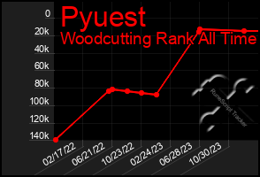 Total Graph of Pyuest