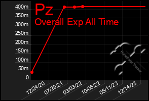 Total Graph of Pz