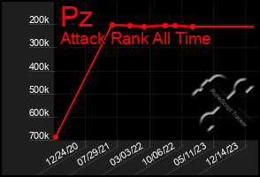 Total Graph of Pz