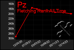 Total Graph of Pz