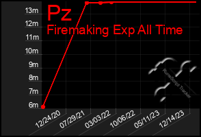 Total Graph of Pz