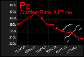 Total Graph of Pz