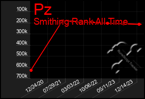 Total Graph of Pz