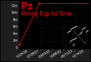 Total Graph of Pz