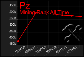 Total Graph of Pz