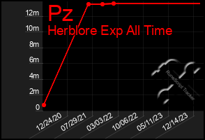 Total Graph of Pz