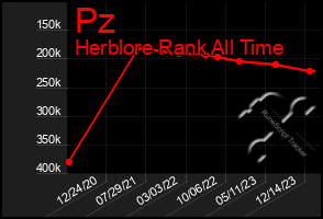 Total Graph of Pz