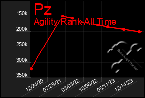 Total Graph of Pz