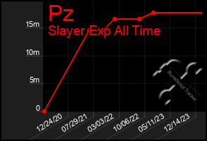 Total Graph of Pz