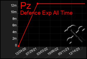 Total Graph of Pz