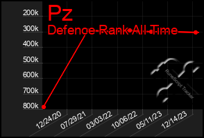 Total Graph of Pz