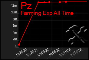 Total Graph of Pz