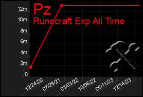 Total Graph of Pz