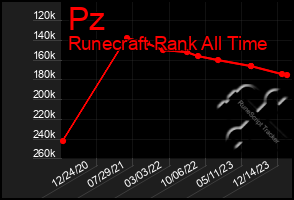 Total Graph of Pz