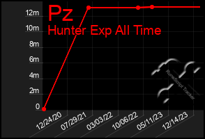 Total Graph of Pz