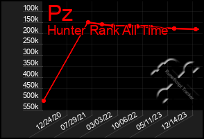 Total Graph of Pz